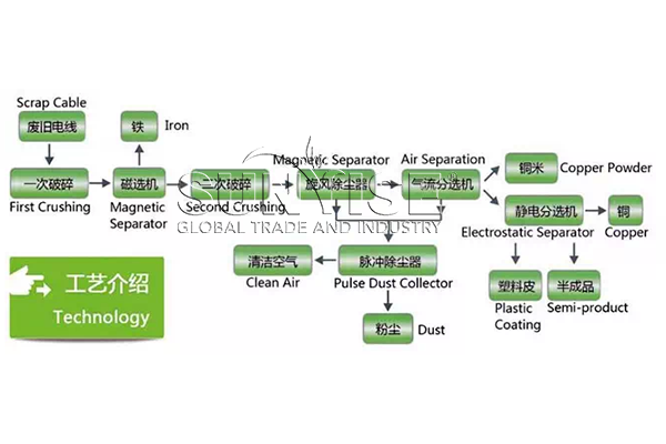 Detailed steps for wire recycling