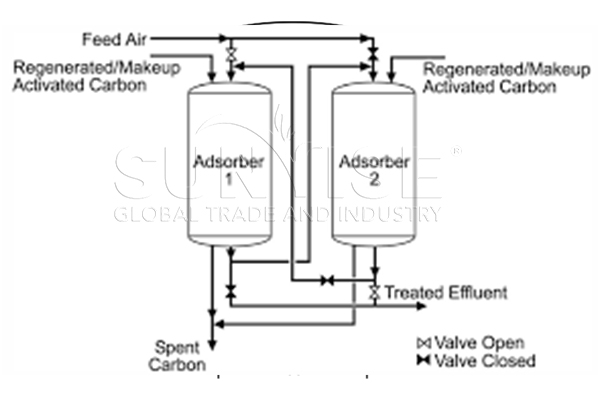 Gas-distribution-system