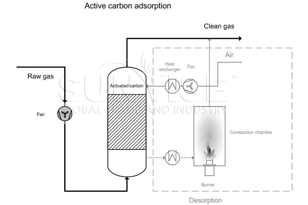 active_carbon_adsorption_