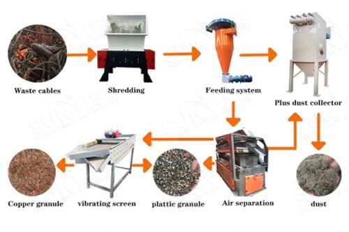 Copper Recycling equipment