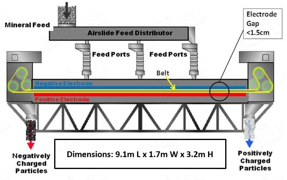 Electrostatic Separator